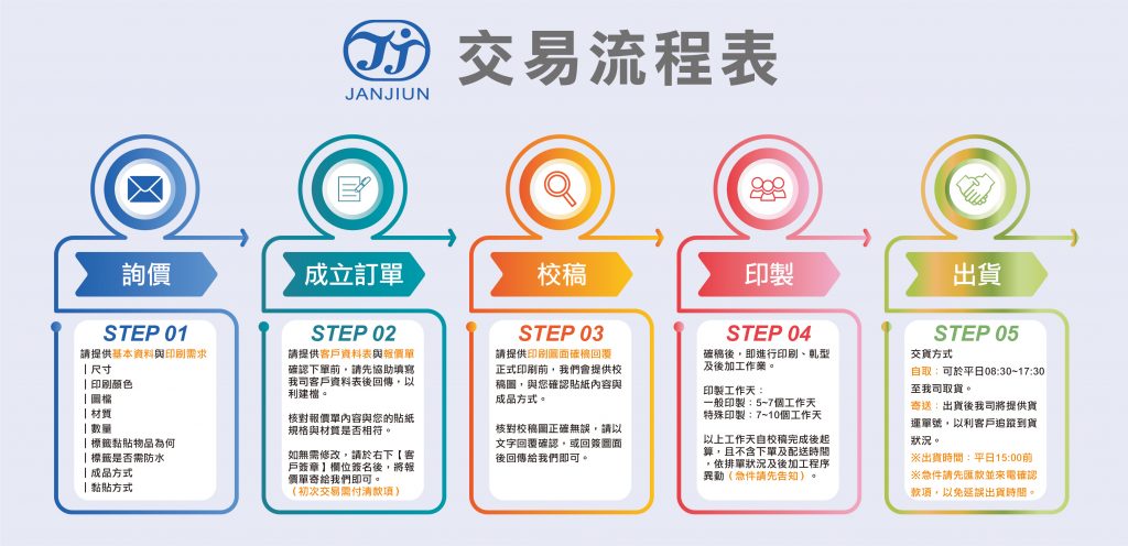 展駿貼紙印刷製作流程:專業服務,品質保證